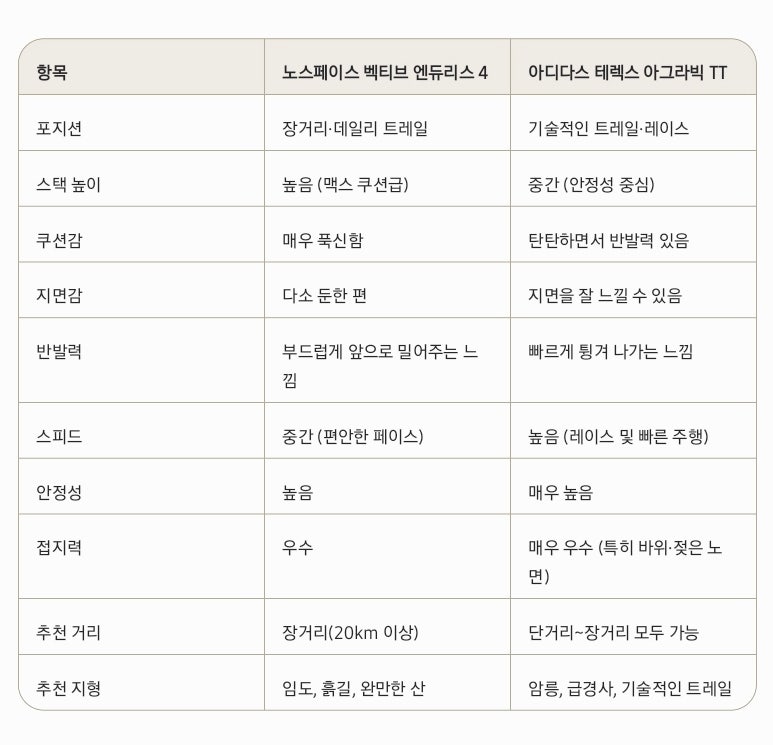 아디다스 테렉스 아그라빅 TT, 평발 러닝화 50K 완주 후기 — 사진 3
